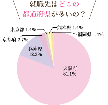 就職先はどこの都道府県が多いの？